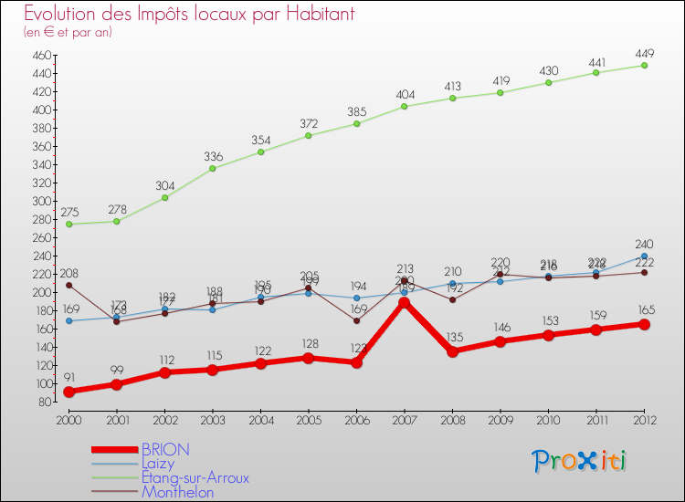 Evolution et montant des impôts locaux par Habitant pour BRION et les communes proches Comparaison des impôts locaux par habitant pour BRION et les communes voisines