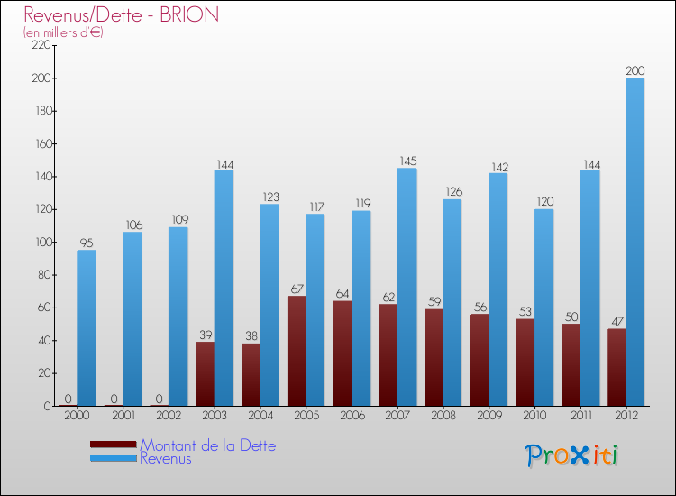 Evolution comparée de la dette et des revenus pour la commune de BRION de 2000 à 2012 Comparaison de la dette et des revenus pour BRION de 2000 à 2012