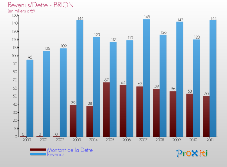 Evolution comparée de la dette et des revenus pour la commune de BRION de 2000 à 2011 Comparaison de la dette et des revenus pour BRION de 2000 à 2011