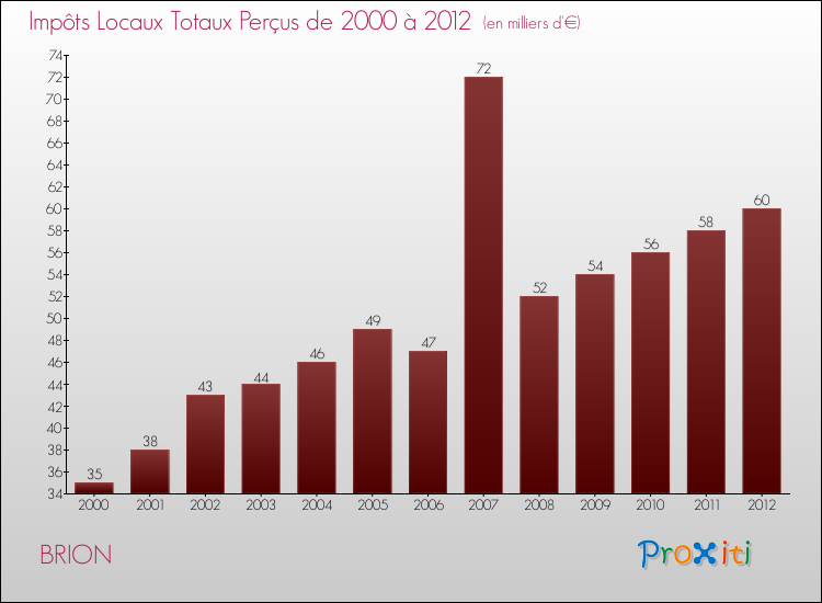 Evolution des Impôts Locaux pour la commune de BRION de 2000 à 2012 Evolution des Impôts Locaux pour BRION de 2000 à 2012