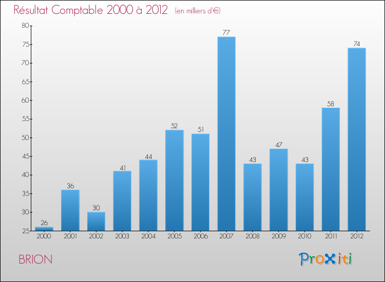 Evolution du résultat comptable pour la commune de BRION de 2000 à 2012 Evolution du résultat comptable pour BRION de 2000 à 2012