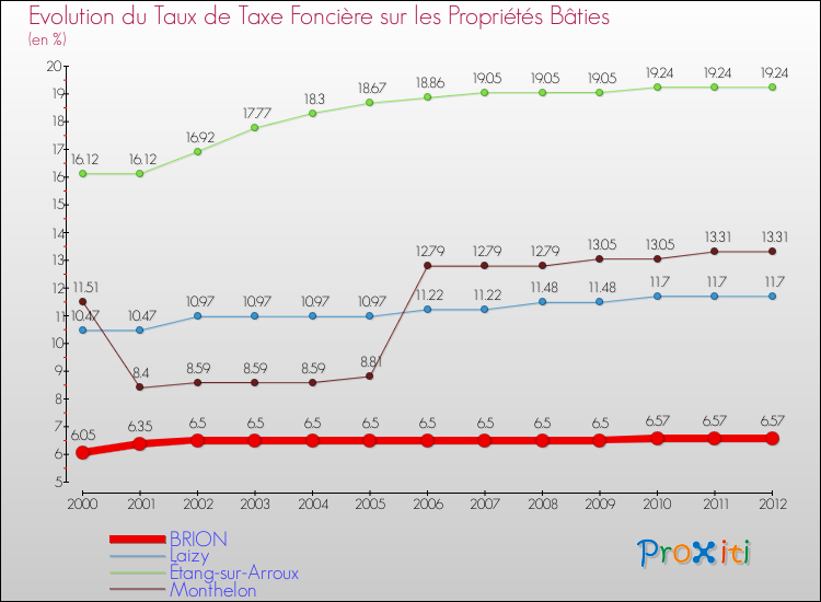 Evolution du taux de la taxe foncière sur le bati pour BRION et les communes proches de 2000 à 2012 Comparaison des taux de taxe foncière sur le bati pour BRION et les communes voisines de 2000 à 2012