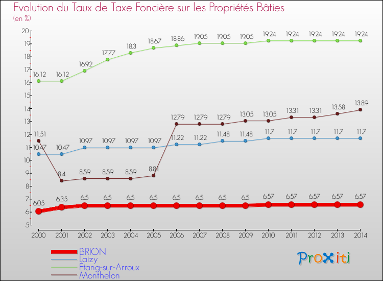 Evolution du taux de la taxe foncière sur le bati pour BRION et les communes proches de 2000 à 2014 Comparaison des taux de taxe foncière sur le bati pour BRION et les communes voisines de 2000 à 2014