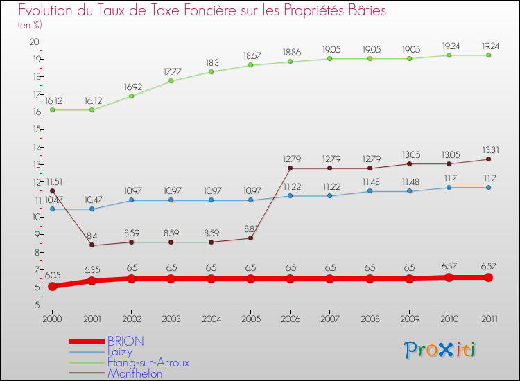 Evolution du taux de la taxe foncière sur le bati pour BRION et les communes proches Comparaison des taux de taxe foncière sur le bati pour BRION et les communes voisines