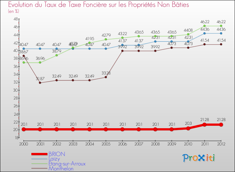 Evolution du taux de la taxe foncière sur les immeubles et terrains non batis pour BRION et les communes proches de 2000 à 2012 Comparaison des taux de la taxe foncière sur les immeubles et terrains non batis pour BRION et les communes voisines de 2000 à 2012