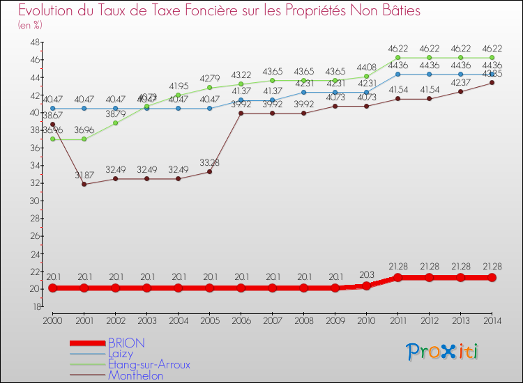 Evolution du taux de la taxe foncière sur les immeubles et terrains non batis pour BRION et les communes proches de 2000 à 2014 Comparaison des taux de la taxe foncière sur les immeubles et terrains non batis pour BRION et les communes voisines de 2000 à 2014