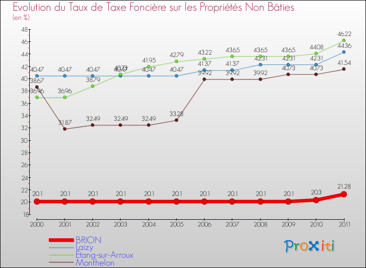 Evolution du taux de la taxe foncière sur les immeubles et terrains non batis pour BRION et les communes proches Comparaison des taux de la taxe foncière sur les immeubles et terrains non batis pour BRION et les communes voisines