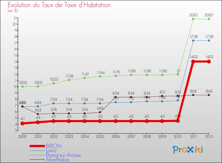 Evolution du taux de la taxe d'habitation pour BRION et les communes proches Comparaison des taux de la taxe d'habitation pour BRION et les communes voisines
