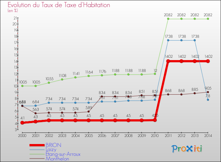 Evolution du taux de la taxe d'habitation pour BRION et les communes proches de 2000 à 2014 Comparaison des taux de la taxe d'habitation pour BRION et les communes voisines de 2000 à 2014