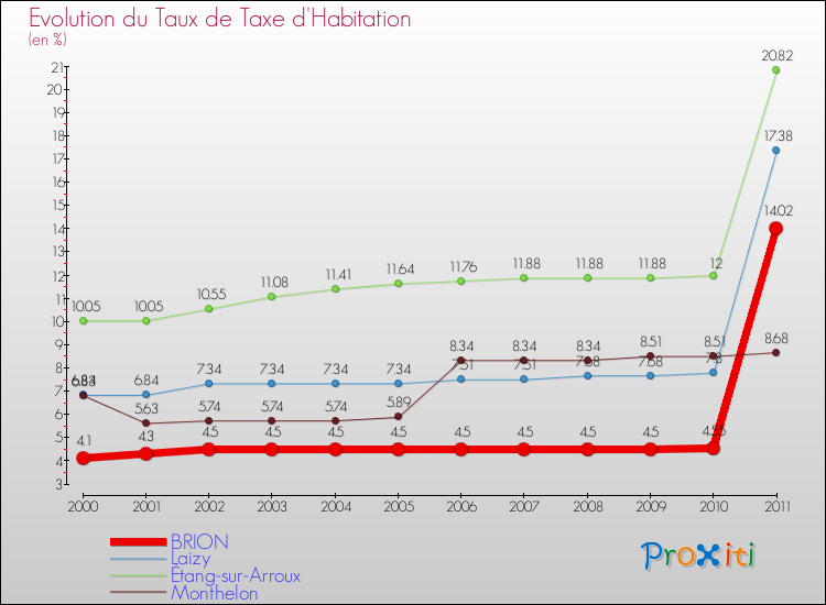 Evolution du taux de la taxe d'habitation pour BRION et les communes proches Comparaison des taux de la taxe d'habitation pour BRION et les communes voisines