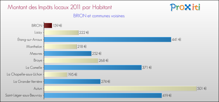 Montant des impôts locaux par Habitant pour BRION et les communes proches Comparaison des impôts locaux par habitant pour BRION et les communes voisines