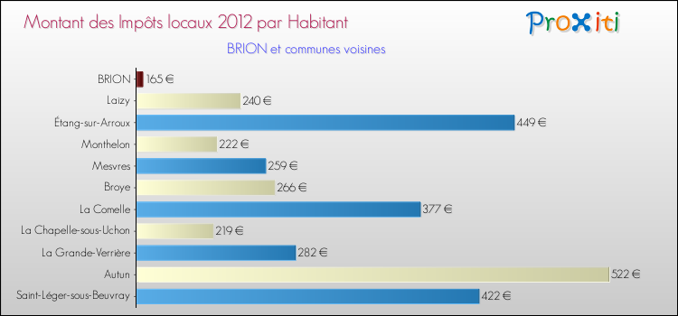 Montant des impôts locaux par Habitant pour BRION et les communes proches Comparaison des impôts locaux par habitant pour BRION et les communes voisines