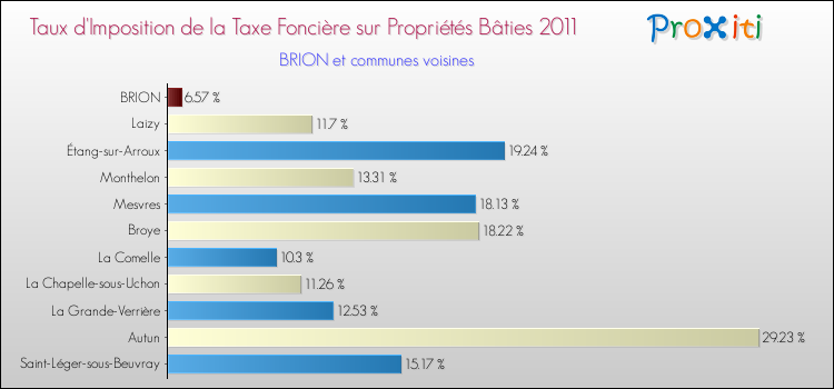 Taux d'imposition de la taxe foncière sur le bati 2011 pour BRION et les communes proches Comparaison des taux d'imposition de la taxe foncière sur le bati 2011 pour BRION et les communes voisines