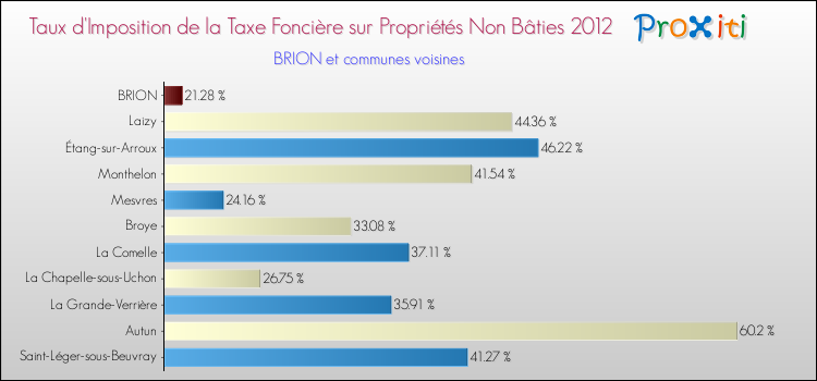 Taux d'imposition de la taxe foncière sur les immeubles et terrains non batis 2012 pour BRION et les communes proches Comparaison des taux d'imposition de la taxe foncière sur les immeubles et terrains non batis 2012 pour BRION et les communes voisines