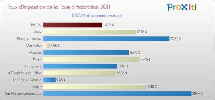 Taux d'imposition de la taxe d'habitation 2011 pour BRION et les communes proches Comparaison des taux d'imposition de la taxe d'habitation 2011 pour BRION et les communes voisines