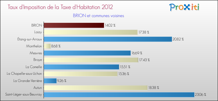 Taux d'imposition de la taxe d'habitation 2012 pour BRION et les communes proches Comparaison des taux d'imposition de la taxe d'habitation 2012 pour BRION et les communes voisines