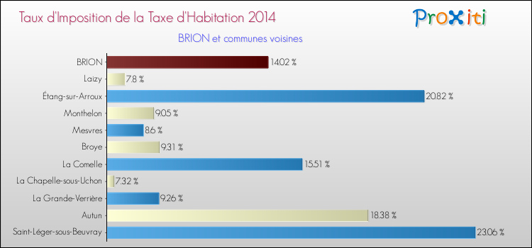 Taux d'imposition de la taxe d'habitation 2014 pour BRION et les communes proches Comparaison des taux d'imposition de la taxe d'habitation 2014 pour BRION et les communes voisines