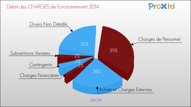 Décomposition des Charges de Fonctionnement 2014 de la commune de BROYE Charges de Fonctionnement 2014 pour la commune de BROYE