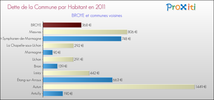 Dette par habitant de la commune en 2011 pour BROYE et les communes proches Comparaison de la dette par habitant de la commune en 2011 pour BROYE et les communes voisines