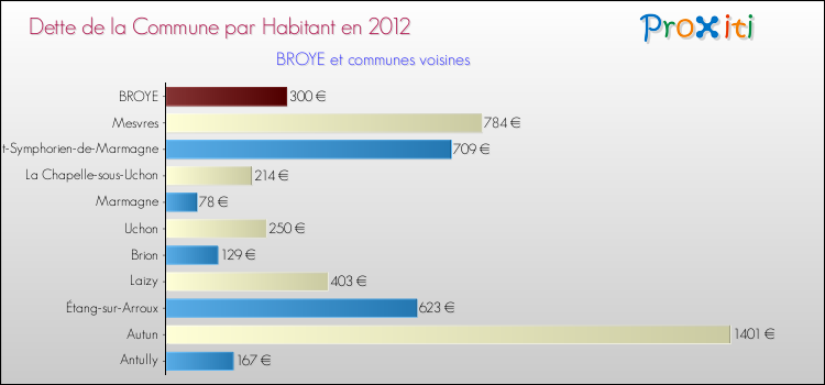 Dette par habitant de la commune en 2012 pour BROYE et les communes proches Comparaison de la dette par habitant de la commune en 2012 pour BROYE et les communes voisines
