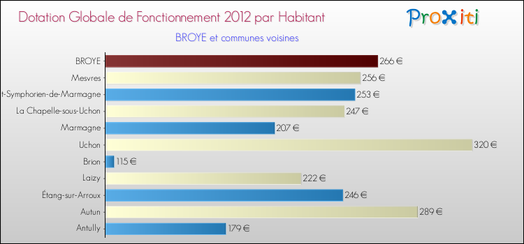 Montant des dotations globales de fonctionnement DGF par Habitant pour BROYE et les communes proches Comparaison des des dotations globales de fonctionnement DGF par habitant pour BROYE et les communes voisines