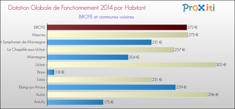 Montant des dotations globales de fonctionnement DGF par Habitant pour BROYE et les communes proches en 2014. Comparaison des des dotations globales de fonctionnement DGF par habitant pour BROYE et les communes voisines en 2014.