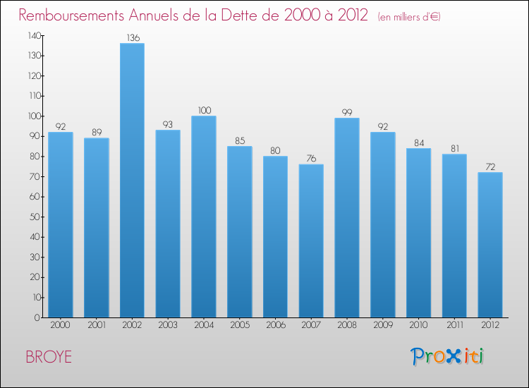 Evolution de l'annuité de la dette pour la commune de BROYE de 2000 à 2012 Annuités de la dette pour BROYE de 2000 à 2012