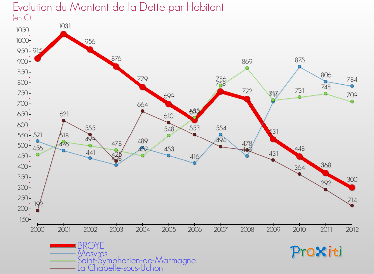 Evolution de la dette par habitant pour la commune de BROYE et les communes proches de 2000 à 2012 Comparaison de la dette par habitant pour BROYE et les communes voisines de 2000 à 2012