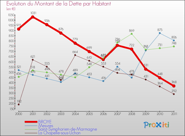 Evolution de la dette par habitant pour la commune de BROYE et les communes proches Comparaison de la dette par habitant pour BROYE et les communes voisines