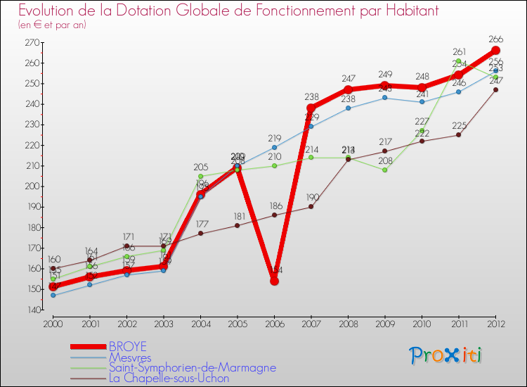 Evolution et montant de la dotation globale de fonctionnement par Habitant pour BROYE et les communes proches Comparaison des dotations globales de fonctionnement par habitant pour BROYE et les communes voisines