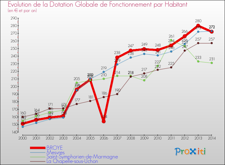 Evolution et montant de la dotation globale de fonctionnement par Habitant pour BROYE et les communes proches de 2000 à 2014. Comparaison des dotations globales de fonctionnement par habitant pour BROYE et les communes voisines de 2000 à 2014.
