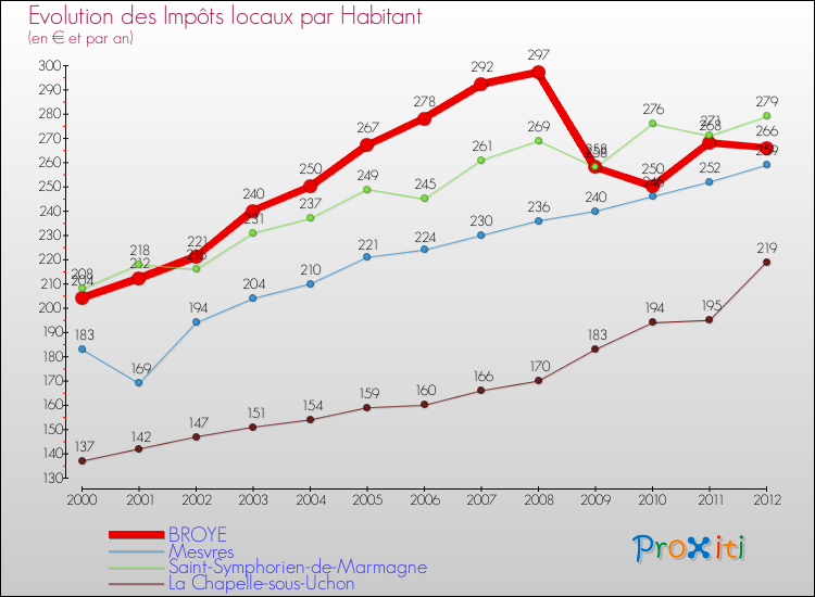 Evolution et montant des impôts locaux par Habitant pour BROYE et les communes proches Comparaison des impôts locaux par habitant pour BROYE et les communes voisines