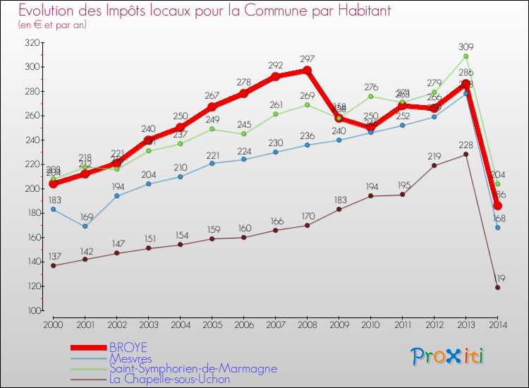 Evolution et montant des impôts locaux par Habitant pour BROYE et les communes proches de 2000 à 2014 Comparaison des impôts locaux par habitant pour BROYE et les communes voisines de 2000 à 2014