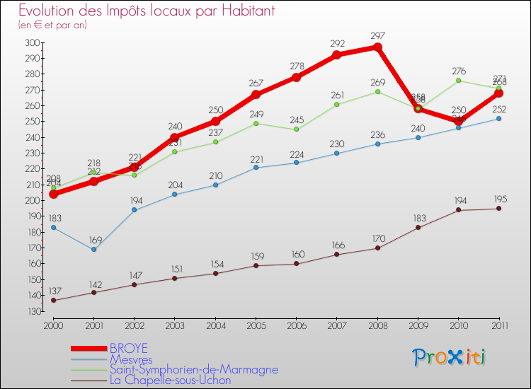 Evolution et montant des impôts locaux par Habitant pour BROYE et les communes proches Comparaison des impôts locaux par habitant pour BROYE et les communes voisines