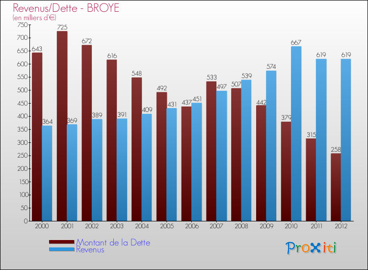 Evolution comparée de la dette et des revenus pour la commune de BROYE de 2000 à 2012 Comparaison de la dette et des revenus pour BROYE de 2000 à 2012