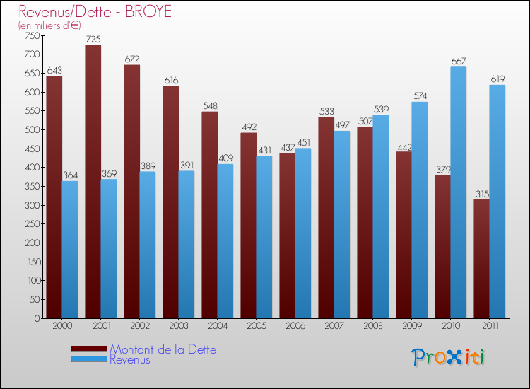 Evolution comparée de la dette et des revenus pour la commune de BROYE de 2000 à 2011 Comparaison de la dette et des revenus pour BROYE de 2000 à 2011