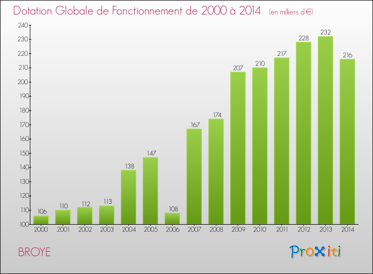 Evolution du montant de la Dotation Globale de Fonctionnement pour la commune de BROYE de 2000 à 2014 Evolution du montant de la Dotation Globale de Fonctionnement pour BROYE de 2000 à 2014