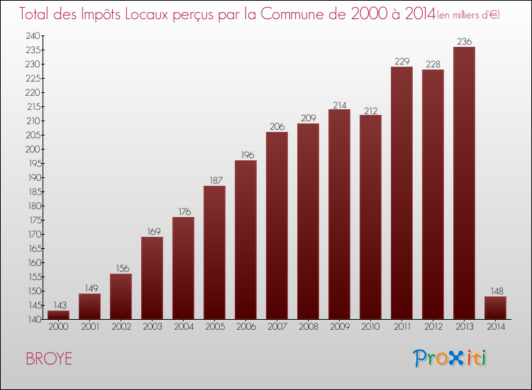 Evolution des Impôts Locaux pour la commune de BROYE de 2000 à 2014 Evolution des Impôts Locaux pour BROYE de 2000 à 2014