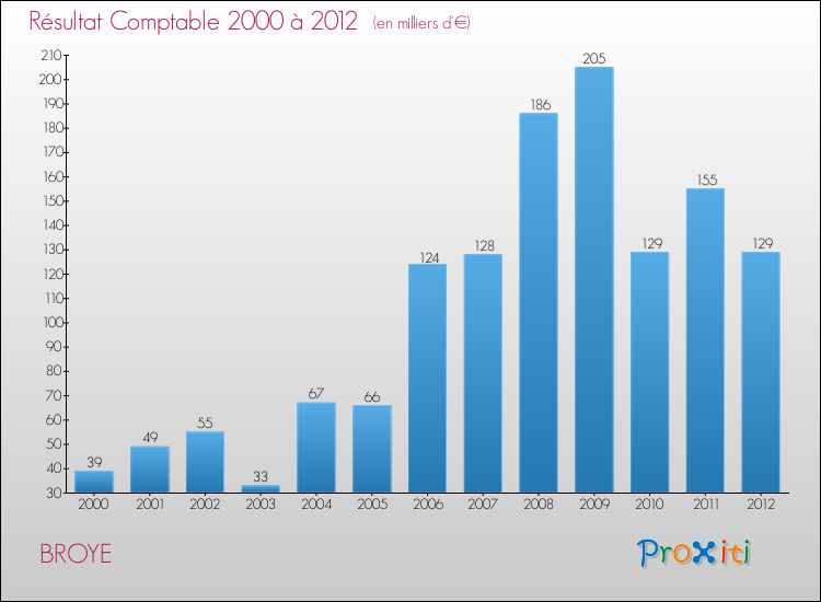 Evolution du résultat comptable pour la commune de BROYE de 2000 à 2012 Evolution du résultat comptable pour BROYE de 2000 à 2012
