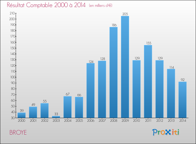 Evolution du résultat comptable pour la commune de BROYE de 2000 à 2014 Evolution du résultat comptable pour BROYE de 2000 à 2014