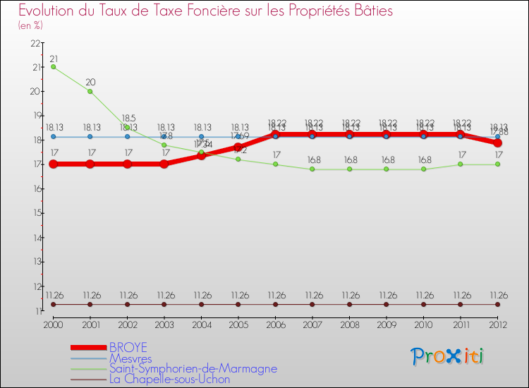 Evolution du taux de la taxe foncière sur le bati pour BROYE et les communes proches de 2000 à 2012 Comparaison des taux de taxe foncière sur le bati pour BROYE et les communes voisines de 2000 à 2012