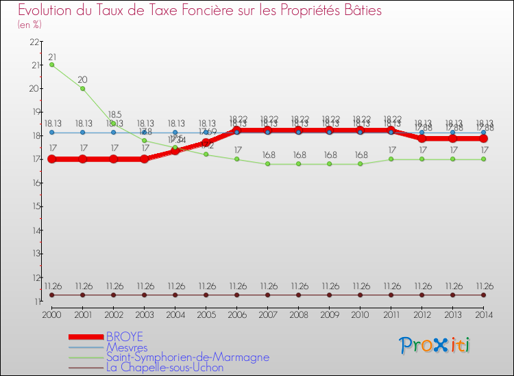 Evolution du taux de la taxe foncière sur le bati pour BROYE et les communes proches de 2000 à 2014 Comparaison des taux de taxe foncière sur le bati pour BROYE et les communes voisines de 2000 à 2014