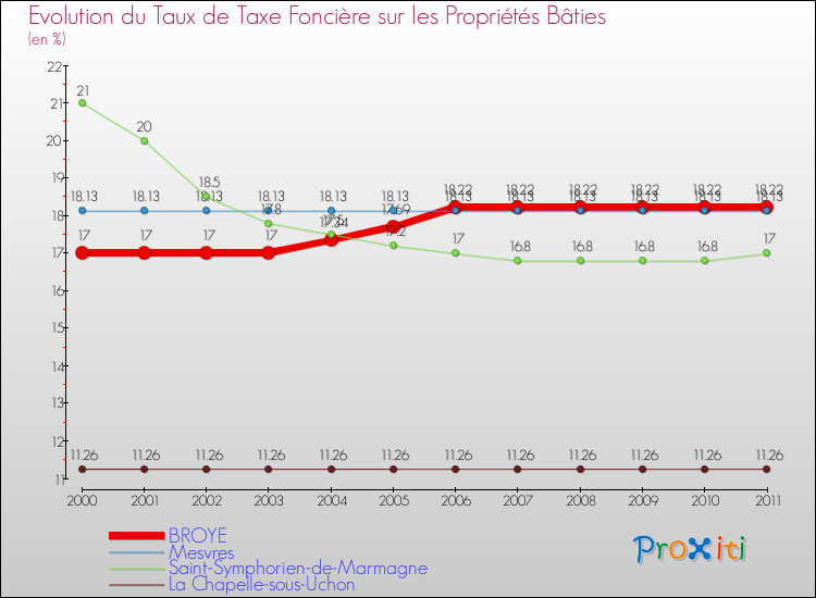 Evolution du taux de la taxe foncière sur le bati pour BROYE et les communes proches Comparaison des taux de taxe foncière sur le bati pour BROYE et les communes voisines