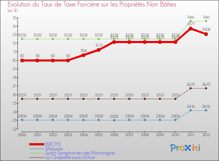 Evolution du taux de la taxe foncière sur les immeubles et terrains non batis pour BROYE et les communes proches de 2000 à 2012 Comparaison des taux de la taxe foncière sur les immeubles et terrains non batis pour BROYE et les communes voisines de 2000 à 2012