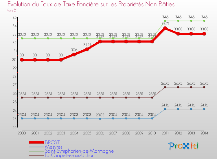 Evolution du taux de la taxe foncière sur les immeubles et terrains non batis pour BROYE et les communes proches de 2000 à 2014 Comparaison des taux de la taxe foncière sur les immeubles et terrains non batis pour BROYE et les communes voisines de 2000 à 2014