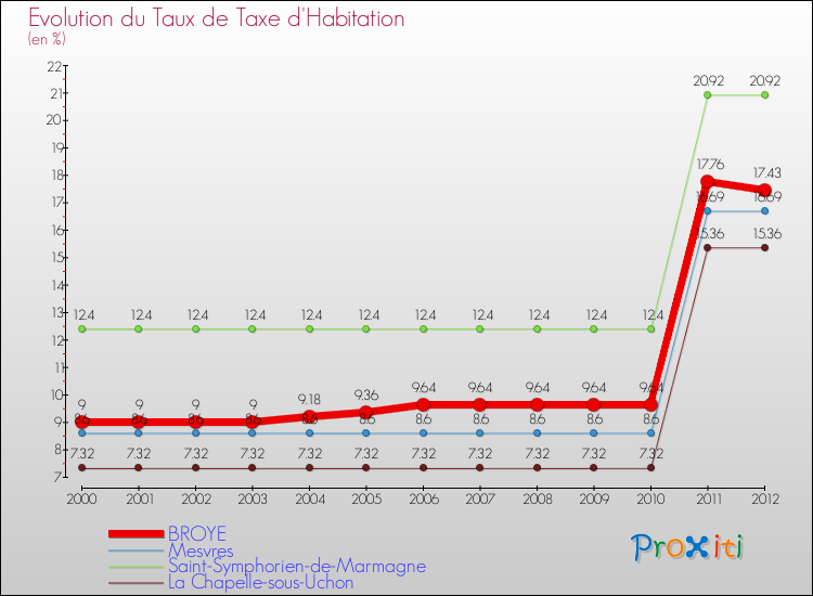 Evolution du taux de la taxe d'habitation pour BROYE et les communes proches Comparaison des taux de la taxe d'habitation pour BROYE et les communes voisines