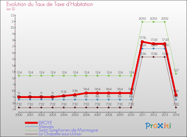 Evolution du taux de la taxe d'habitation pour BROYE et les communes proches de 2000 à 2014 Comparaison des taux de la taxe d'habitation pour BROYE et les communes voisines de 2000 à 2014