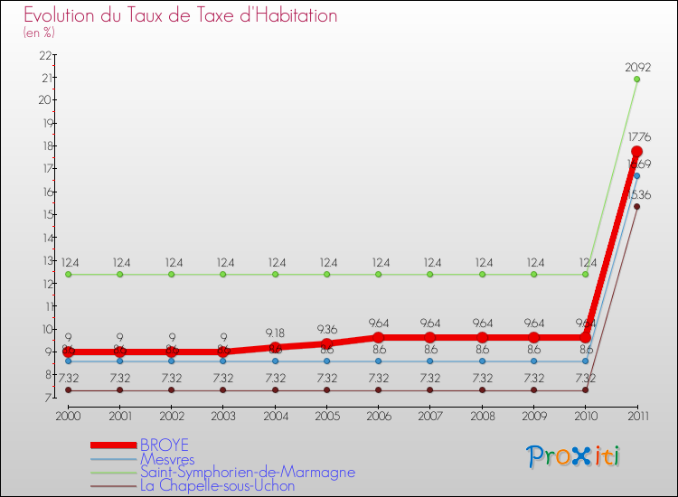 Evolution du taux de la taxe d'habitation pour BROYE et les communes proches Comparaison des taux de la taxe d'habitation pour BROYE et les communes voisines