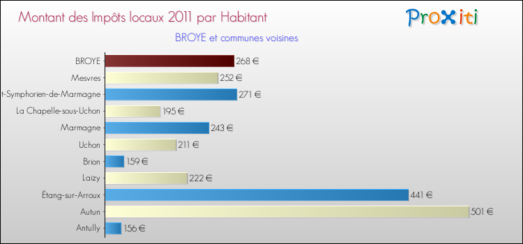 Montant des impôts locaux par Habitant pour BROYE et les communes proches Comparaison des impôts locaux par habitant pour BROYE et les communes voisines
