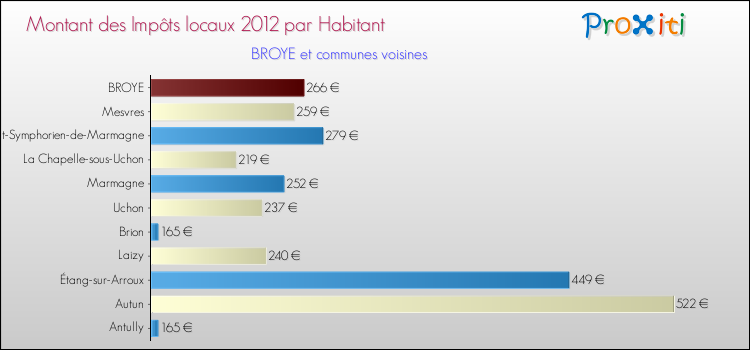 Montant des impôts locaux par Habitant pour BROYE et les communes proches Comparaison des impôts locaux par habitant pour BROYE et les communes voisines